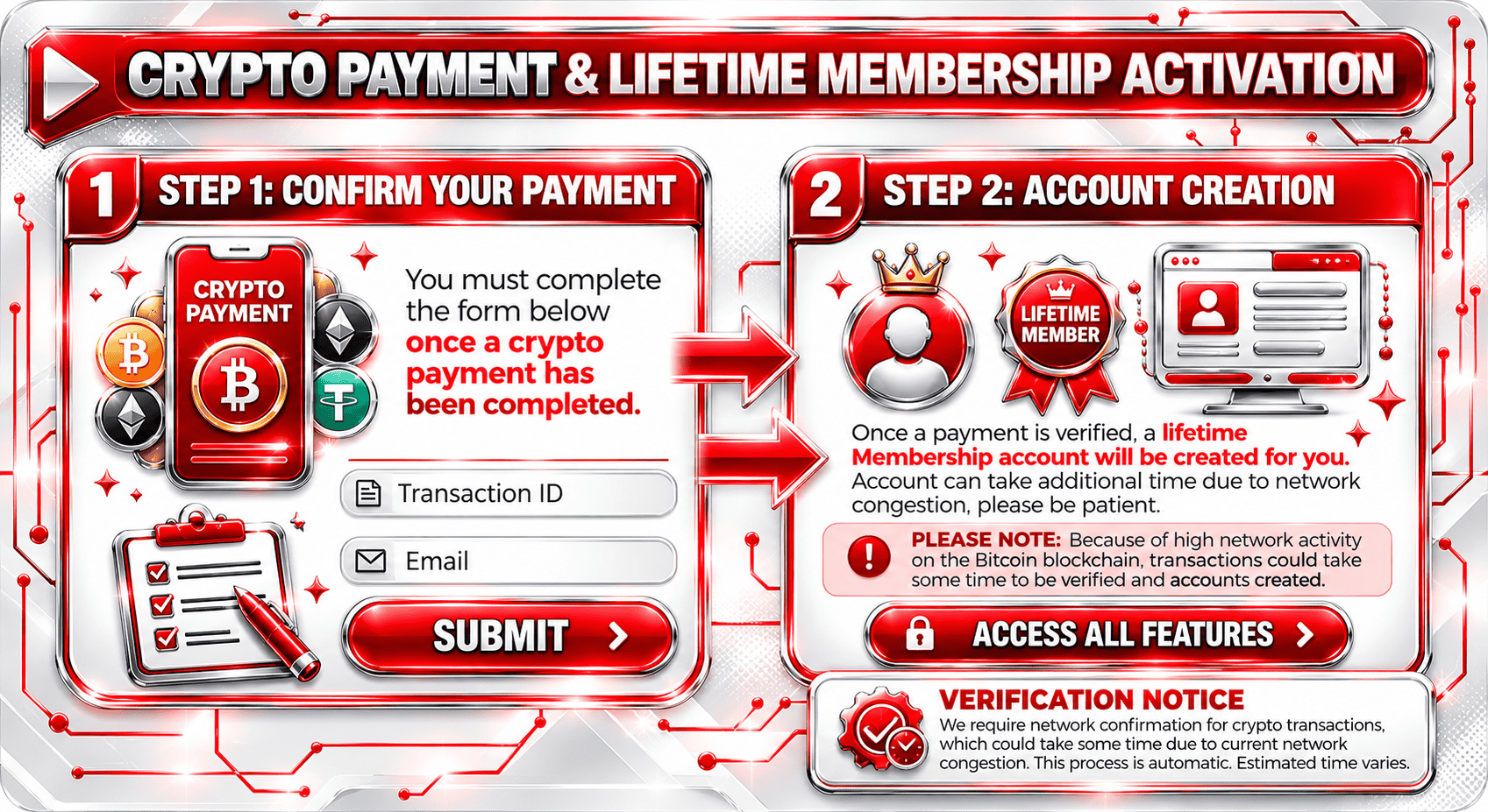 Crypto payment and lifetime membership activation process with steps and verification.